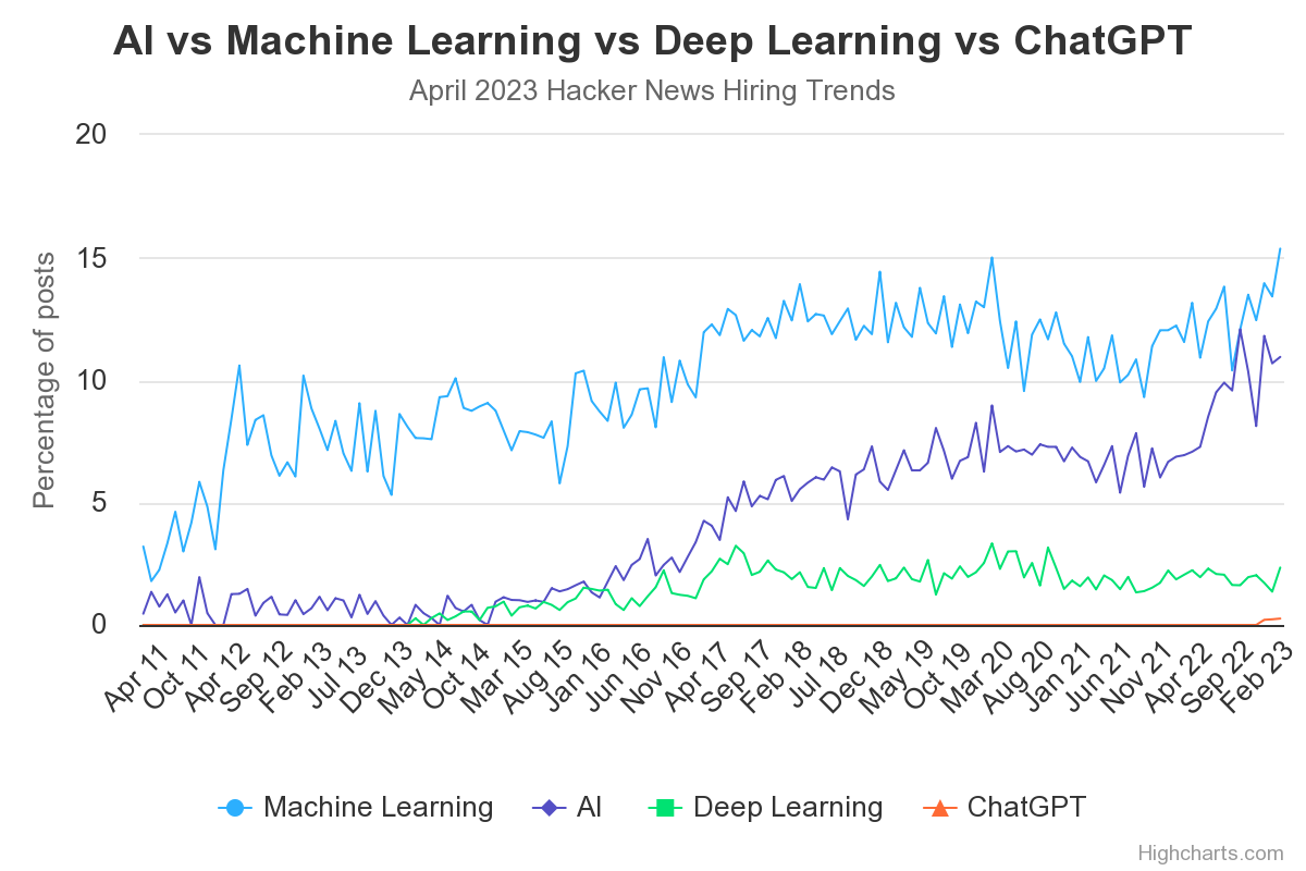 Trends for AI vs Machine Learning vs Deep Learning vs ChatGPT