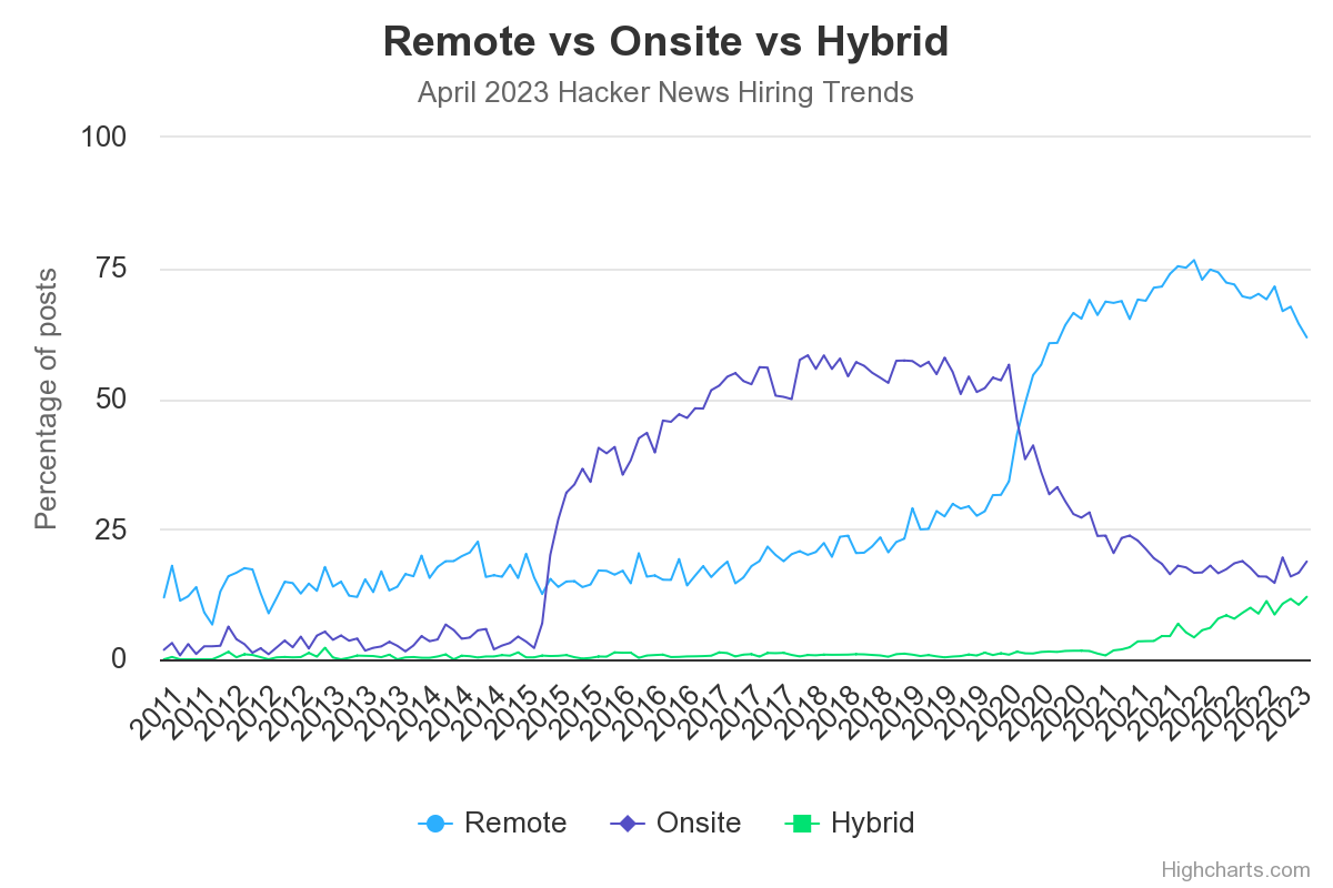 Hiring Trends: Remote vs Onsite vs Hybrid