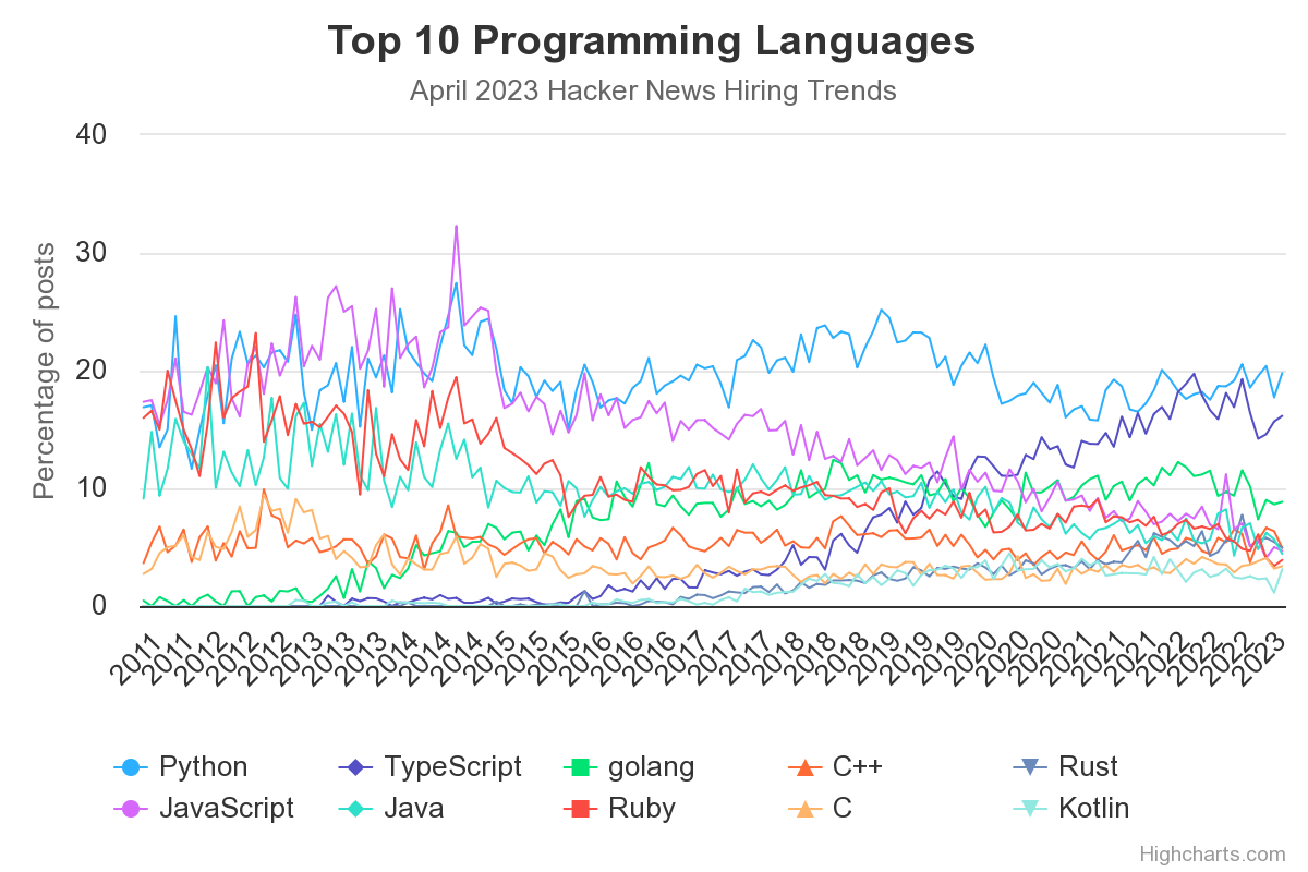 Top 10 Programming Languages