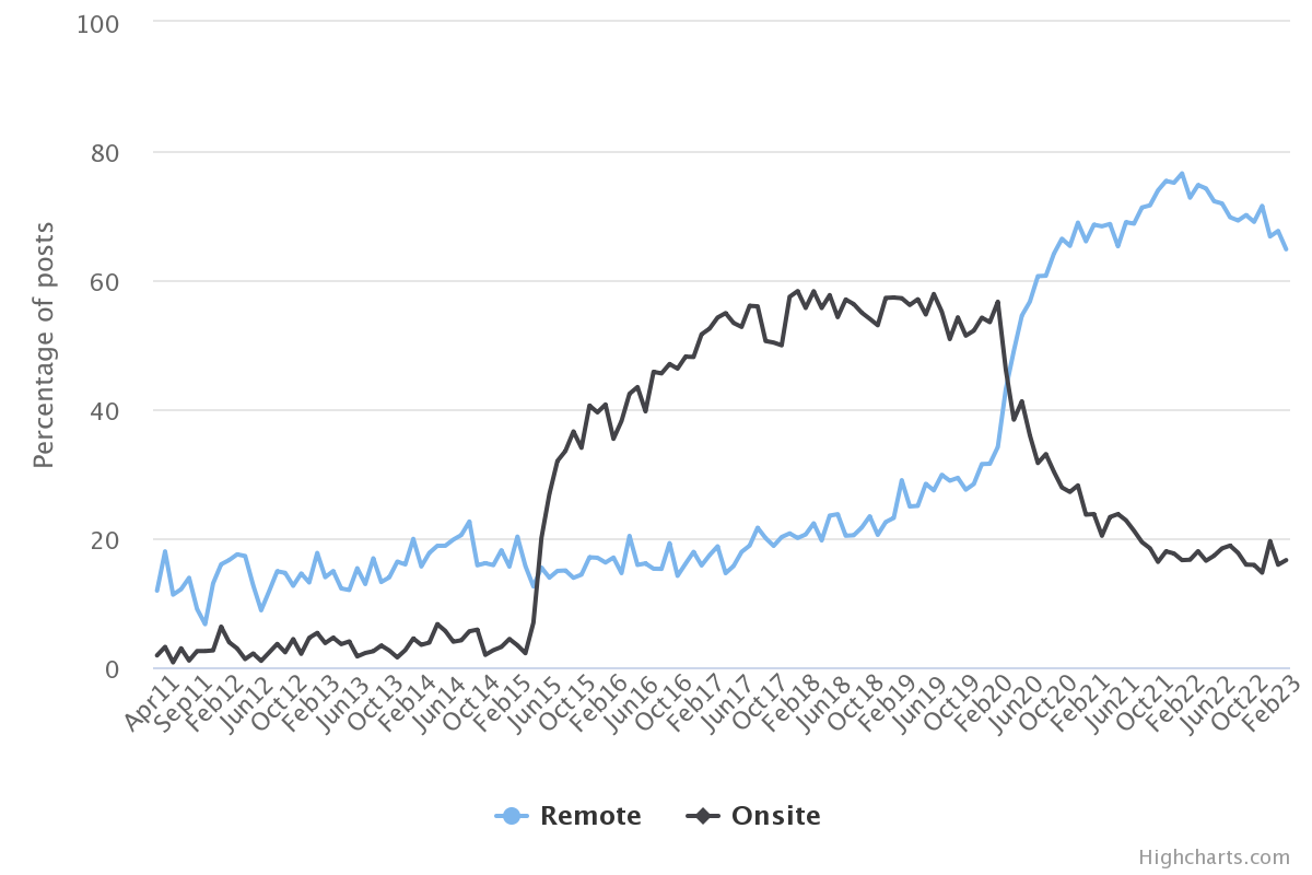 March 2023 Hacker News Hiring Trends: Remote vs Onsite