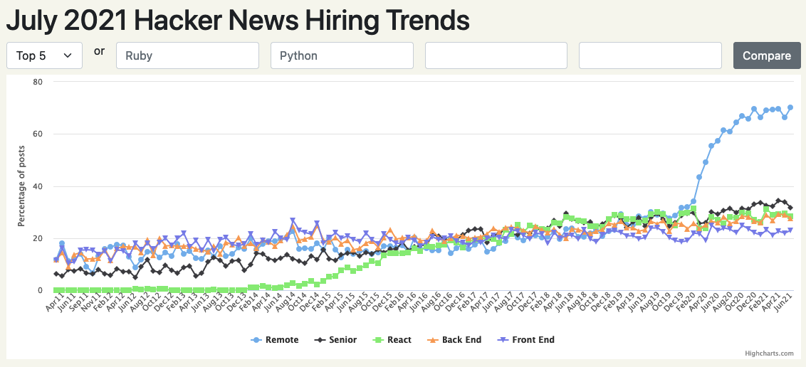 Hacker News Hiring Trends (July 2021)